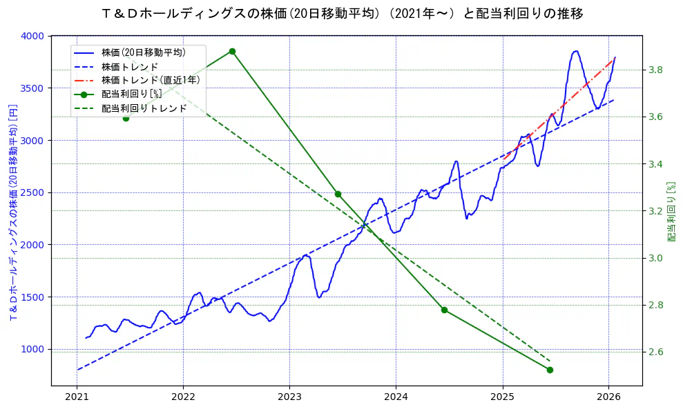 Ｔ＆Ｄホールディングスの過去5年間の株価と配当利回りの推移を示す2軸グラフ。株価の回帰直線、配当利回りの回帰直線、直近1年間の株価回帰直線を含み、財務指標と市場評価の関係性を視覚化。