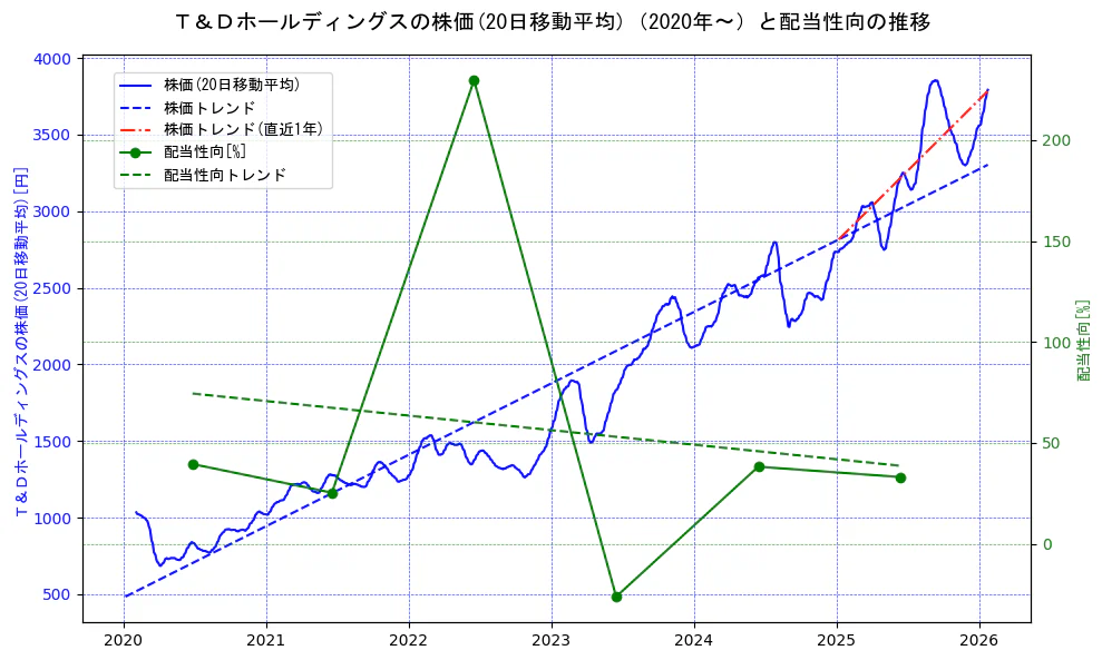 Ｔ＆Ｄホールディングスの過去5年間の株価と配当性向の推移を示す2軸グラフ。株価の回帰直線、配当性向の回帰直線、直近1年間の株価回帰直線を含み、財務指標と市場評価の関係性を視覚化。