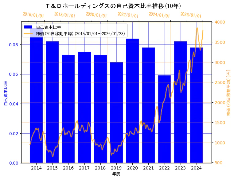 株式会社Ｔ＆Ｄホールディングスの自己資本比率と株価の10年間推移（2軸グラフ）