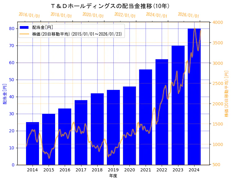 株式会社Ｔ＆Ｄホールディングスの配当金と株価の10年間推移（2軸グラフ）