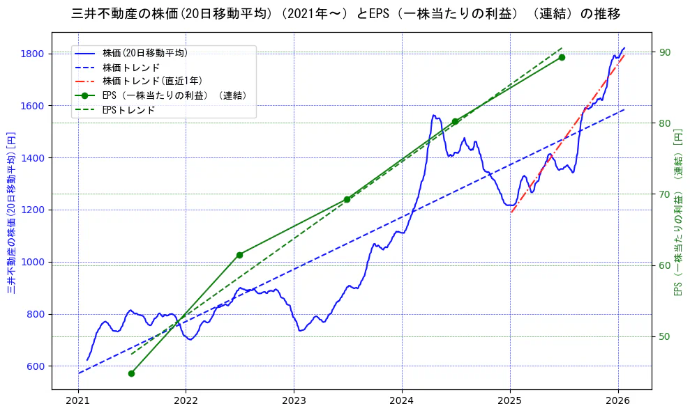 三井不動産の過去5年間の株価とEPS（一株当たりの利益）の推移を示す2軸グラフ。株価の回帰直線、EPS（一株当たりの利益）の回帰直線、直近1年間の株価回帰直線を含み、業績と市場評価の関係性を視覚化。
