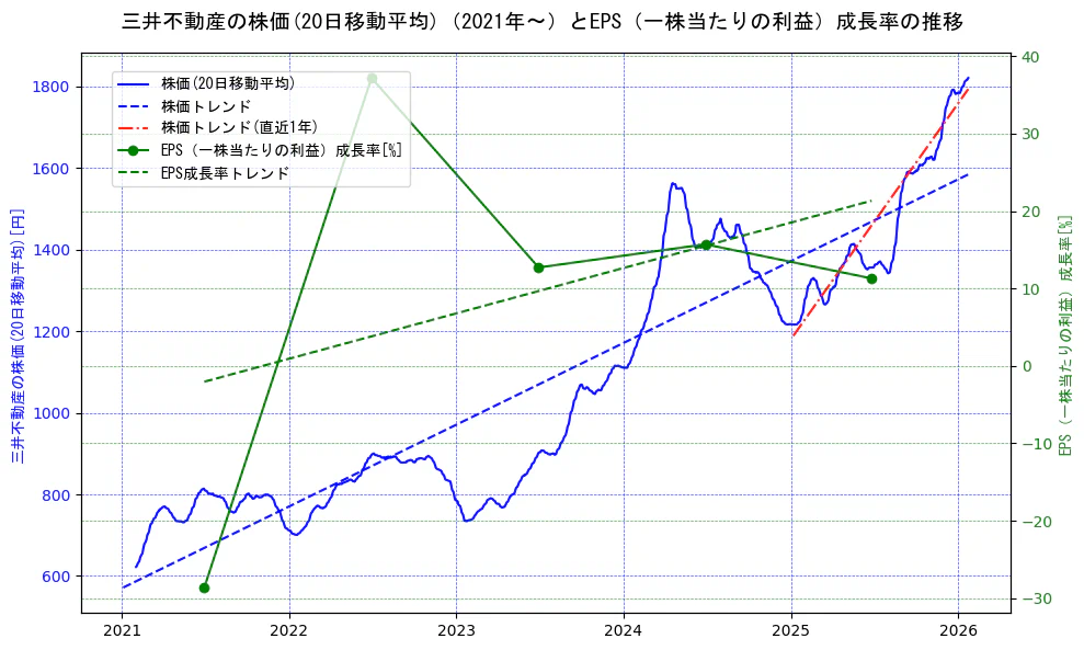 三井不動産の過去5年間の株価とEPS（一株当たりの利益）成長率の推移を示す2軸グラフ。株価の回帰直線、EPS（一株当たりの利益）成長率の回帰直線、直近1年間の株価回帰直線を含み、財務指標と市場評価の関係性を視覚化。