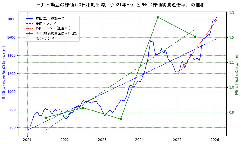 三井不動産の過去5年間の株価とPBR（株価純資産倍率）の推移を示す2軸グラフ。株価の回帰直線、PBR（株価純資産倍率）の回帰直線、直近1年間の株価回帰直線を含み、財務指標と市場評価の関係性を視覚化。