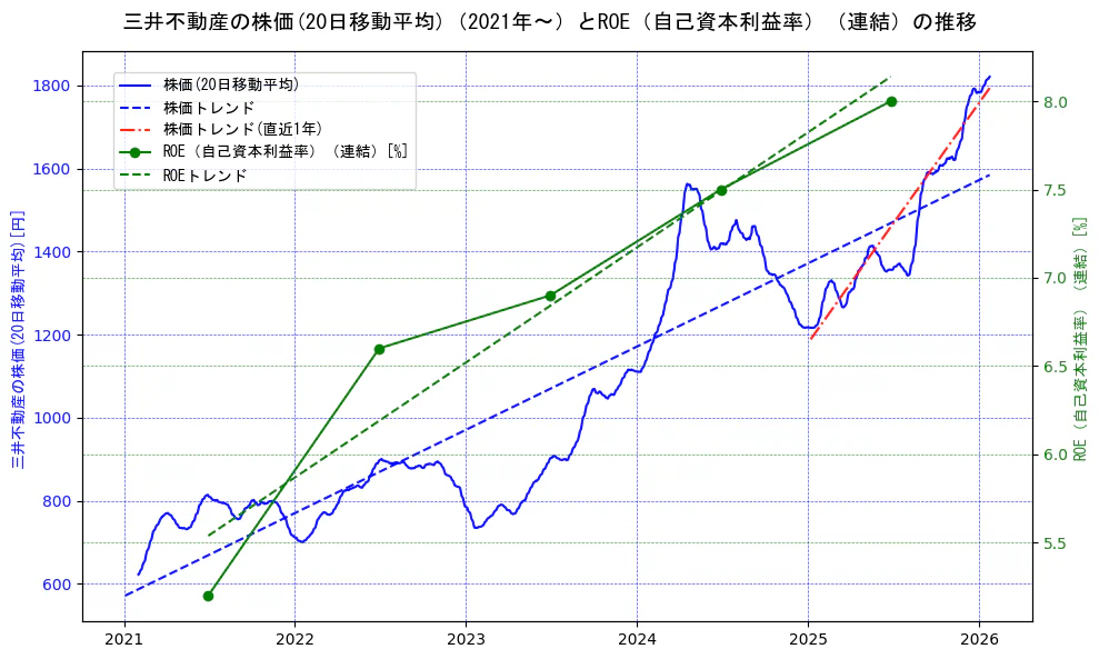 三井不動産の過去5年間の株価とROE（自己資本利益率）の推移を示す2軸グラフ。株価の回帰直線、ROE（自己資本利益率）回帰直線、直近1年間の株価回帰直線を含み、業績と市場評価の関係性を視覚化。