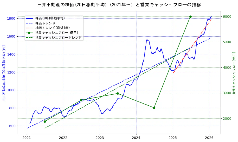 三井不動産の過去5年間の株価と営業キャッシュフローの推移を示す2軸グラフ。株価の回帰直線、営業キャッシュフローの回帰直線、直近1年間の株価回帰直線を含み、財務指標と市場評価の関係性を視覚化。