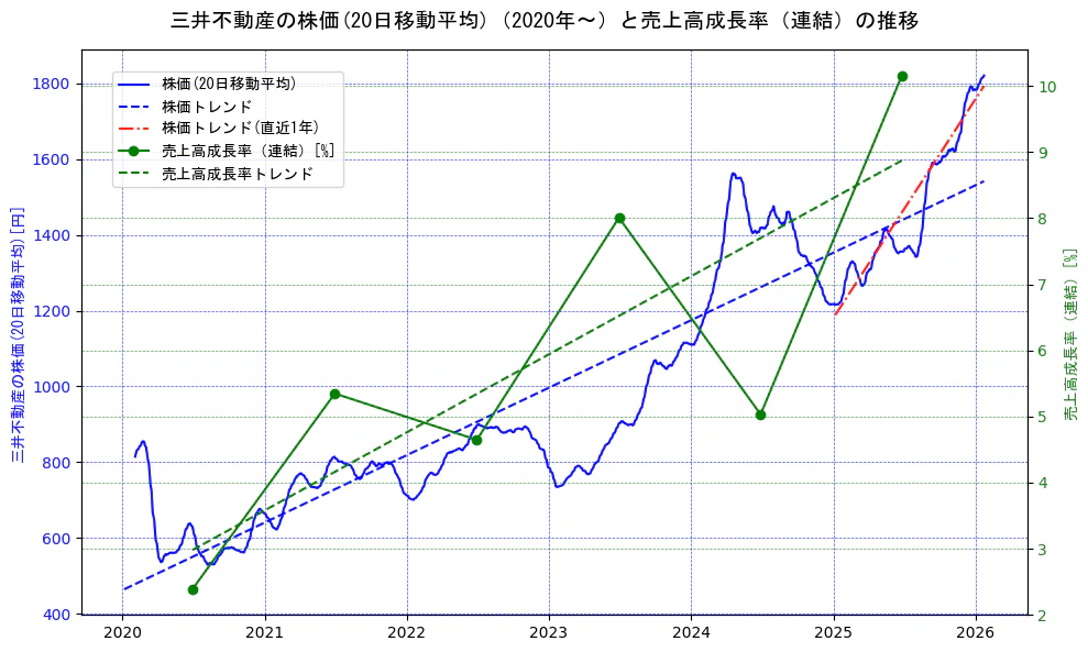 三井不動産の過去5年間の株価と売上高成長率の推移を示す2軸グラフ。株価の回帰直線、売上高成長率の回帰直線、直近1年間の株価回帰直線を含み、財務指標と市場評価の関係性を視覚化。