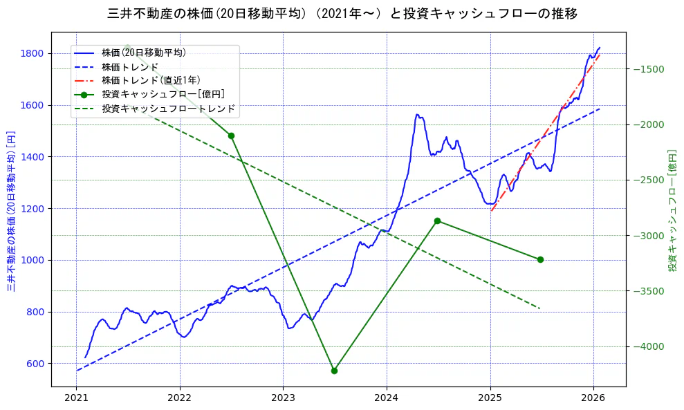 三井不動産の過去5年間の株価と投資キャッシュフローの推移を示す2軸グラフ。株価の回帰直線、投資キャッシュフローの回帰直線、直近1年間の株価回帰直線を含み、財務指標と市場評価の関係性を視覚化。
