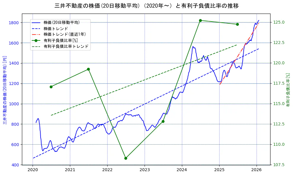 三井不動産の過去5年間の株価と有利子負債比率の推移を示す2軸グラフ。株価の回帰直線、有利子負債比率の回帰直線、直近1年間の株価回帰直線を含み、財務指標と市場評価の関係性を視覚化。