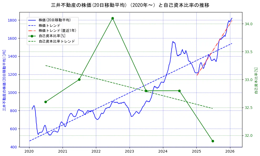 三井不動産の過去5年間の株価と自己資本比率の推移を示す2軸グラフ。株価の回帰直線、自己資本比率の回帰直線、直近1年間の株価回帰直線を含み、財務指標と市場評価の関係性を視覚化。