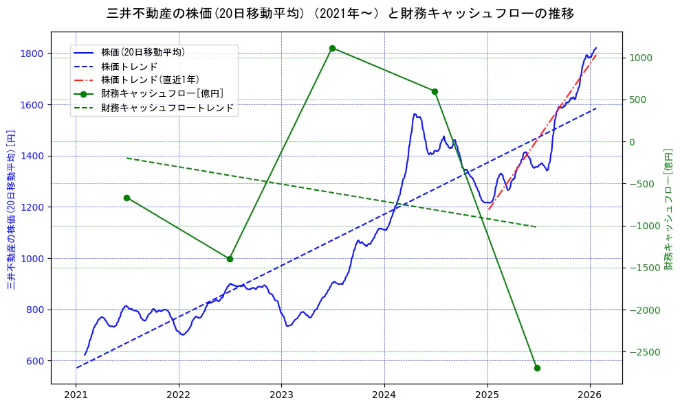 三井不動産の過去5年間の株価と財務キャッシュフローの推移を示す2軸グラフ。株価の回帰直線、財務キャッシュフローの回帰直線、直近1年間の株価回帰直線を含み、財務指標と市場評価の関係性を視覚化。