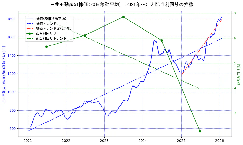 三井不動産の過去5年間の株価と配当利回りの推移を示す2軸グラフ。株価の回帰直線、配当利回りの回帰直線、直近1年間の株価回帰直線を含み、財務指標と市場評価の関係性を視覚化。
