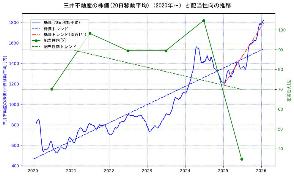 三井不動産の過去5年間の株価と配当性向の推移を示す2軸グラフ。株価の回帰直線、配当性向の回帰直線、直近1年間の株価回帰直線を含み、財務指標と市場評価の関係性を視覚化。