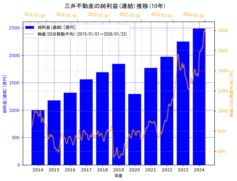 三井不動産株式会社の純利益(連結)と株価の10年間推移（2軸グラフ）
