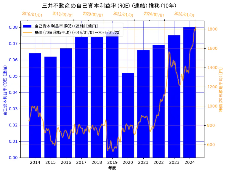 三井不動産株式会社の自己資本利益率(ROE)(連結)と株価の10年間推移（2軸グラフ）