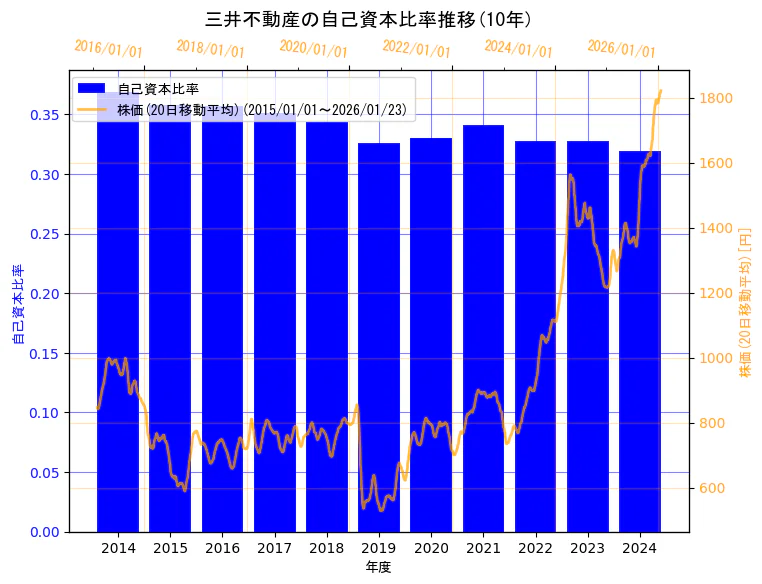 三井不動産株式会社の自己資本比率と株価の10年間推移（2軸グラフ）