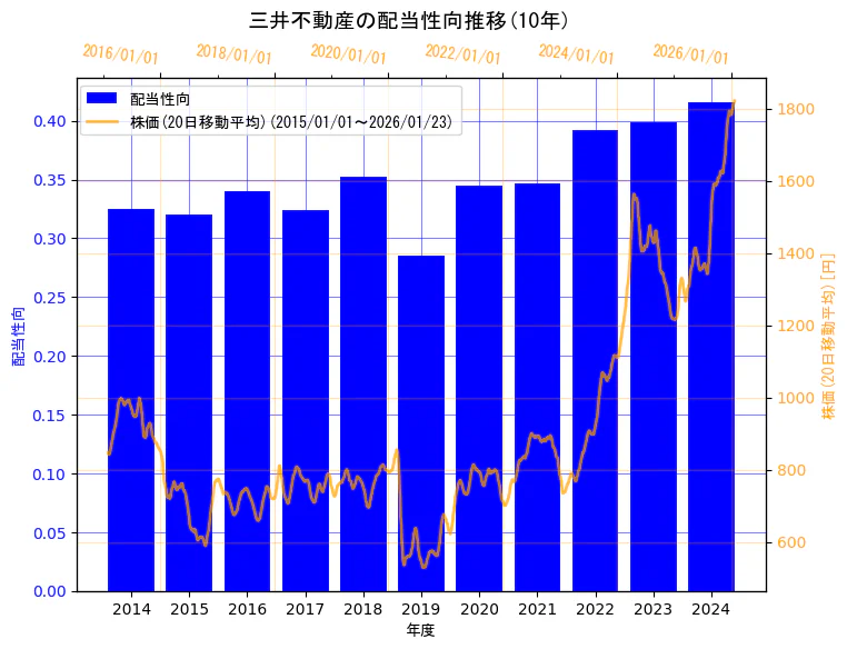 三井不動産株式会社の配当性向と株価の10年間推移（2軸グラフ）