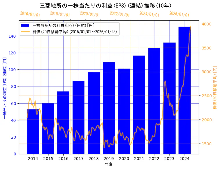 三菱地所株式会社の一株当たりの利益(EPS)(連結)と株価の10年間推移（2軸グラフ）