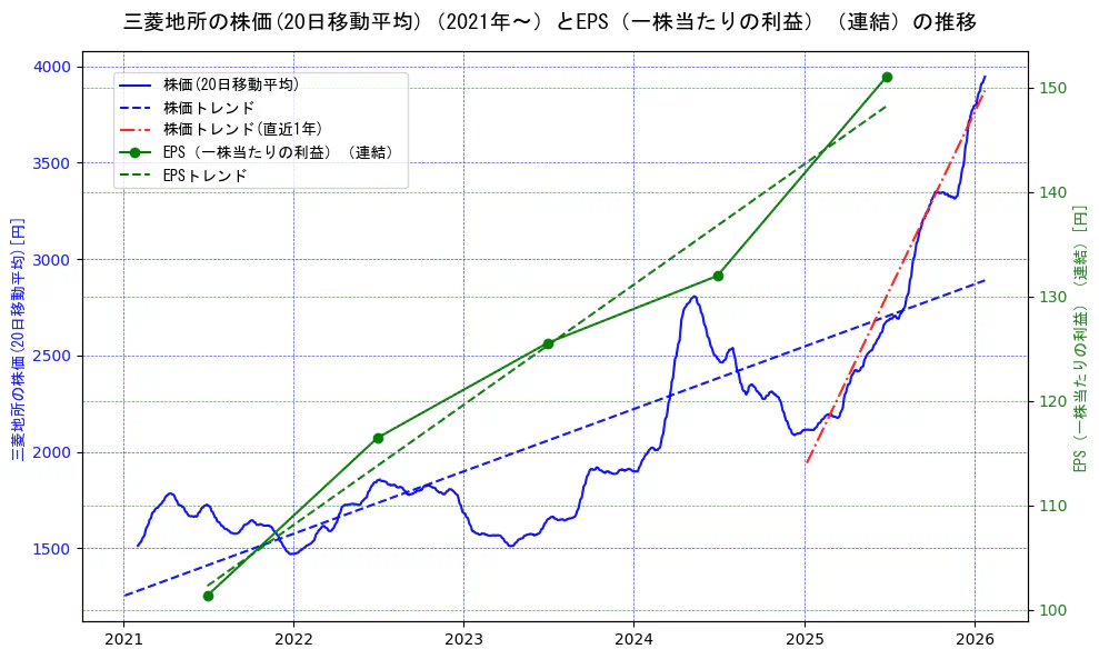 三菱地所の過去5年間の株価とEPS（一株当たりの利益）の推移を示す2軸グラフ。株価の回帰直線、EPS（一株当たりの利益）の回帰直線、直近1年間の株価回帰直線を含み、業績と市場評価の関係性を視覚化。