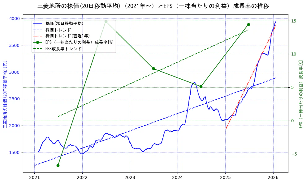 三菱地所の過去5年間の株価とEPS（一株当たりの利益）成長率の推移を示す2軸グラフ。株価の回帰直線、EPS（一株当たりの利益）成長率の回帰直線、直近1年間の株価回帰直線を含み、財務指標と市場評価の関係性を視覚化。