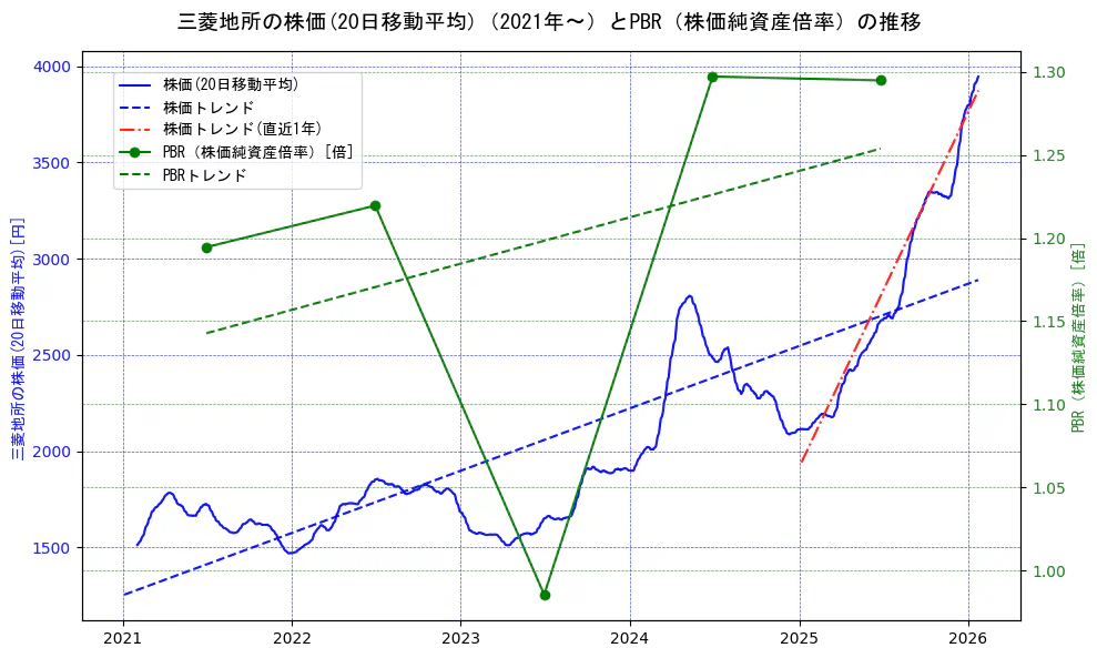 三菱地所の過去5年間の株価とPBR（株価純資産倍率）の推移を示す2軸グラフ。株価の回帰直線、PBR（株価純資産倍率）の回帰直線、直近1年間の株価回帰直線を含み、財務指標と市場評価の関係性を視覚化。