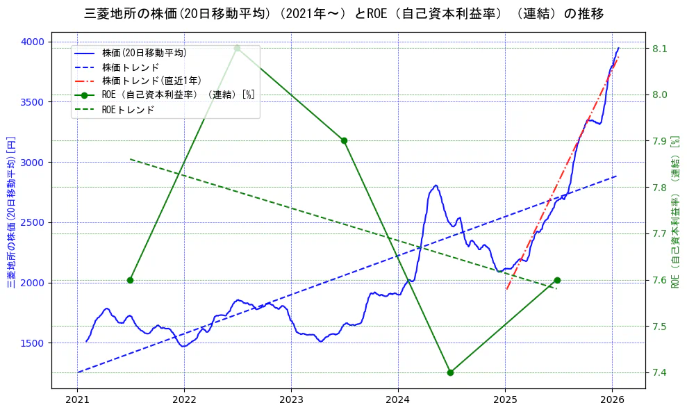 三菱地所の過去5年間の株価とROE（自己資本利益率）の推移を示す2軸グラフ。株価の回帰直線、ROE（自己資本利益率）回帰直線、直近1年間の株価回帰直線を含み、業績と市場評価の関係性を視覚化。