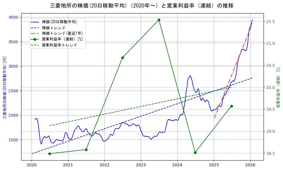三菱地所の過去5年間の株価と営業利益率の推移を示す2軸グラフ。株価の回帰直線、営業利益率の回帰直線、直近1年間の株価回帰直線を含み、業績と市場評価の関係性を視覚化。
