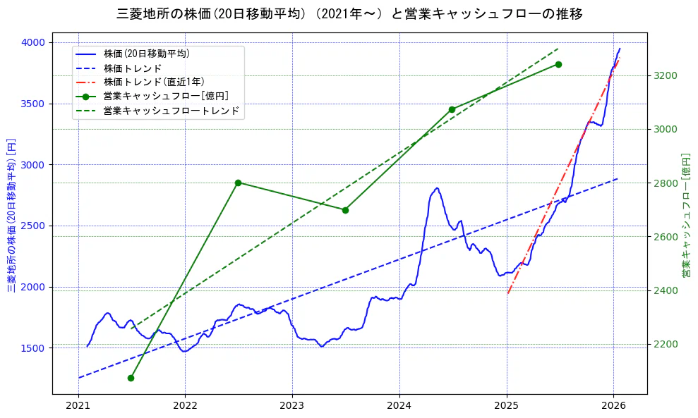 三菱地所の過去5年間の株価と営業キャッシュフローの推移を示す2軸グラフ。株価の回帰直線、営業キャッシュフローの回帰直線、直近1年間の株価回帰直線を含み、財務指標と市場評価の関係性を視覚化。