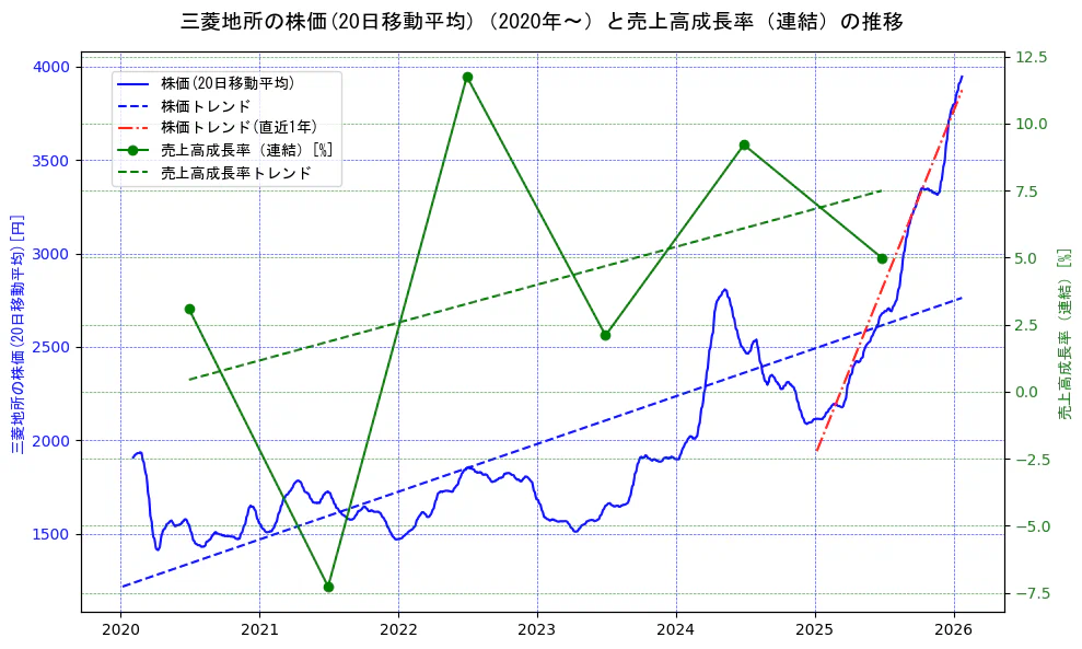三菱地所の過去5年間の株価と売上高成長率の推移を示す2軸グラフ。株価の回帰直線、売上高成長率の回帰直線、直近1年間の株価回帰直線を含み、財務指標と市場評価の関係性を視覚化。
