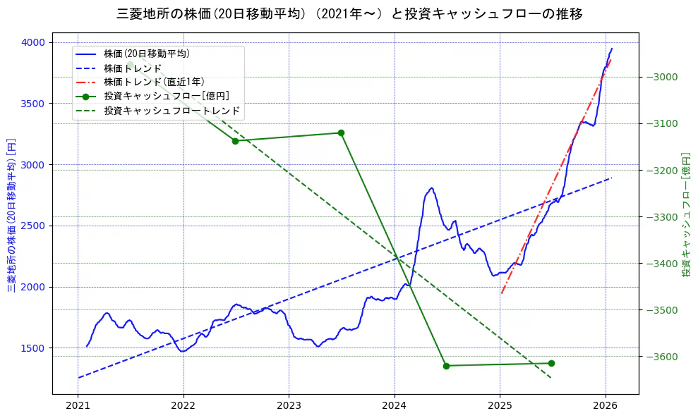 三菱地所の過去5年間の株価と投資キャッシュフローの推移を示す2軸グラフ。株価の回帰直線、投資キャッシュフローの回帰直線、直近1年間の株価回帰直線を含み、財務指標と市場評価の関係性を視覚化。