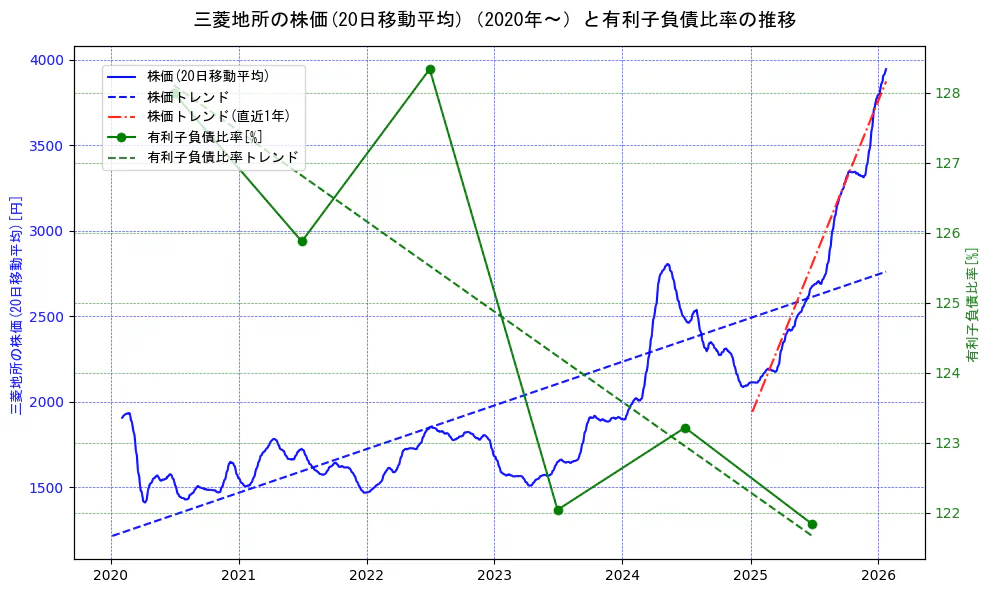 三菱地所の過去5年間の株価と有利子負債比率の推移を示す2軸グラフ。株価の回帰直線、有利子負債比率の回帰直線、直近1年間の株価回帰直線を含み、財務指標と市場評価の関係性を視覚化。