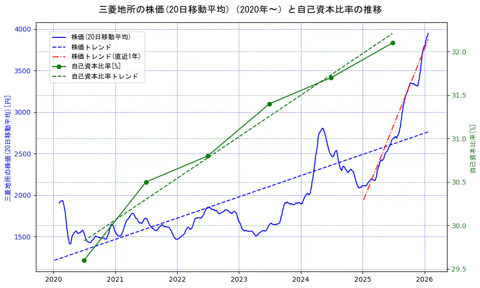 三菱地所の過去5年間の株価と自己資本比率の推移を示す2軸グラフ。株価の回帰直線、自己資本比率の回帰直線、直近1年間の株価回帰直線を含み、財務指標と市場評価の関係性を視覚化。
