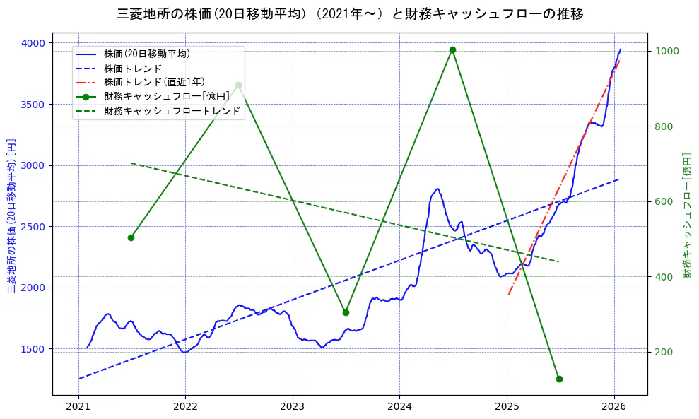 三菱地所の過去5年間の株価と財務キャッシュフローの推移を示す2軸グラフ。株価の回帰直線、財務キャッシュフローの回帰直線、直近1年間の株価回帰直線を含み、財務指標と市場評価の関係性を視覚化。