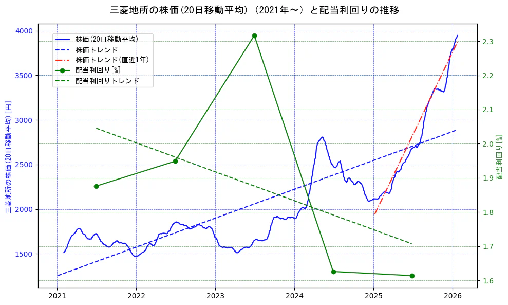 三菱地所の過去5年間の株価と配当利回りの推移を示す2軸グラフ。株価の回帰直線、配当利回りの回帰直線、直近1年間の株価回帰直線を含み、財務指標と市場評価の関係性を視覚化。