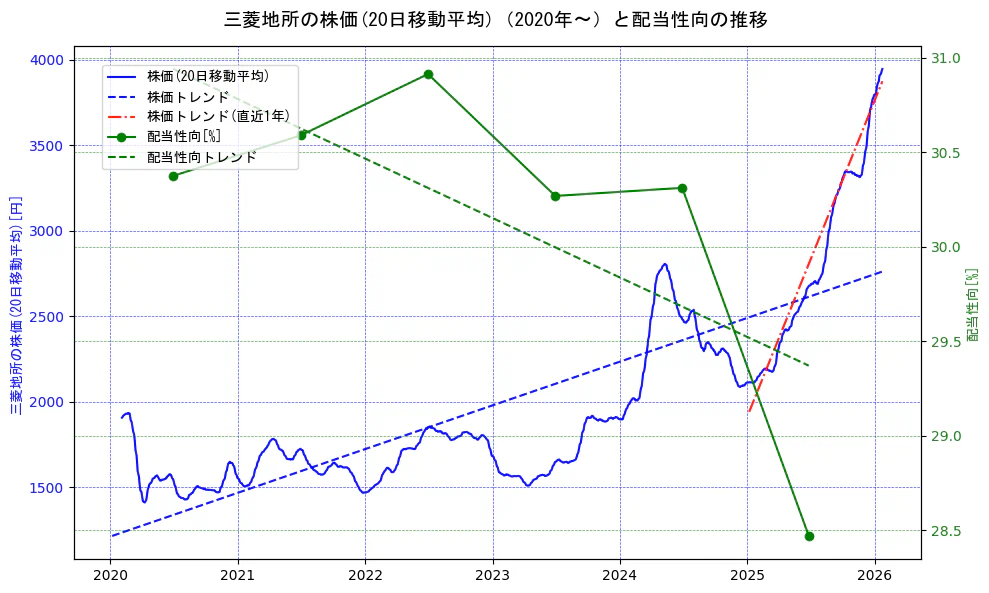 三菱地所の過去5年間の株価と配当性向の推移を示す2軸グラフ。株価の回帰直線、配当性向の回帰直線、直近1年間の株価回帰直線を含み、財務指標と市場評価の関係性を視覚化。