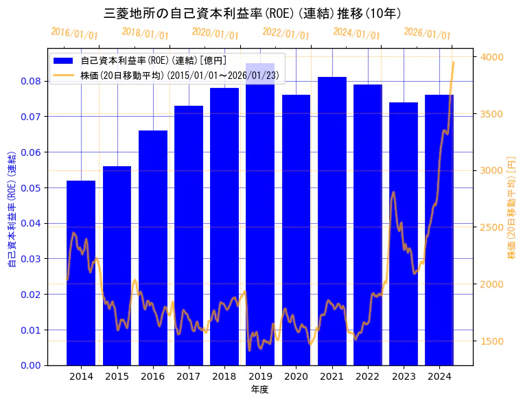 三菱地所株式会社の自己資本利益率(ROE)(連結)と株価の10年間推移（2軸グラフ）