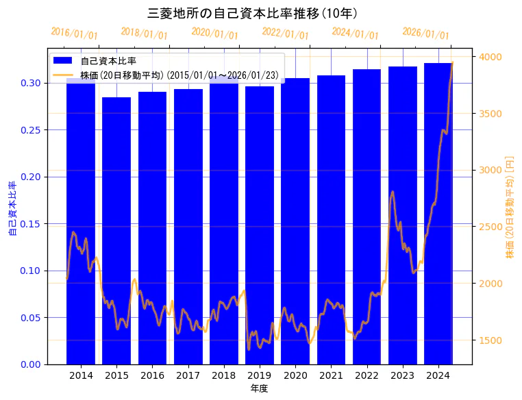 三菱地所株式会社の自己資本比率と株価の10年間推移（2軸グラフ）