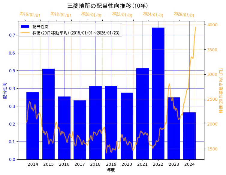 三菱地所株式会社の配当性向と株価の10年間推移（2軸グラフ）