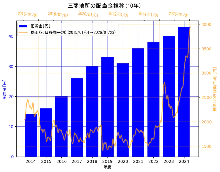 三菱地所株式会社の配当金と株価の10年間推移（2軸グラフ）