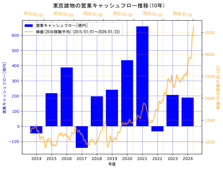 東京建物株式会社の営業キャッシュフローと株価の10年間推移（2軸グラフ）