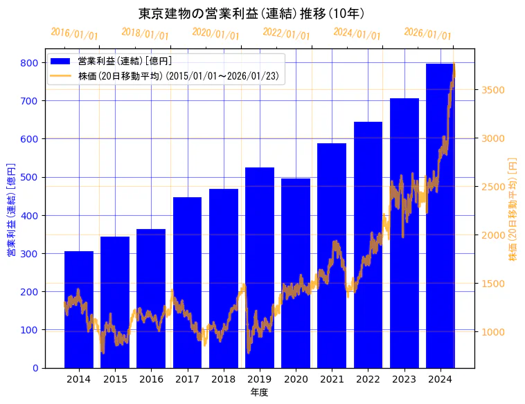 東京建物株式会社の営業利益(連結)と株価の10年間推移（2軸グラフ）