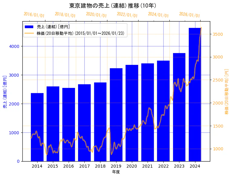 東京建物株式会社の売上(連結)と株価の10年間推移（2軸グラフ）