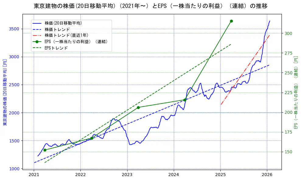東京建物の過去5年間の株価とEPS（一株当たりの利益）の推移を示す2軸グラフ。株価の回帰直線、EPS（一株当たりの利益）の回帰直線、直近1年間の株価回帰直線を含み、業績と市場評価の関係性を視覚化。