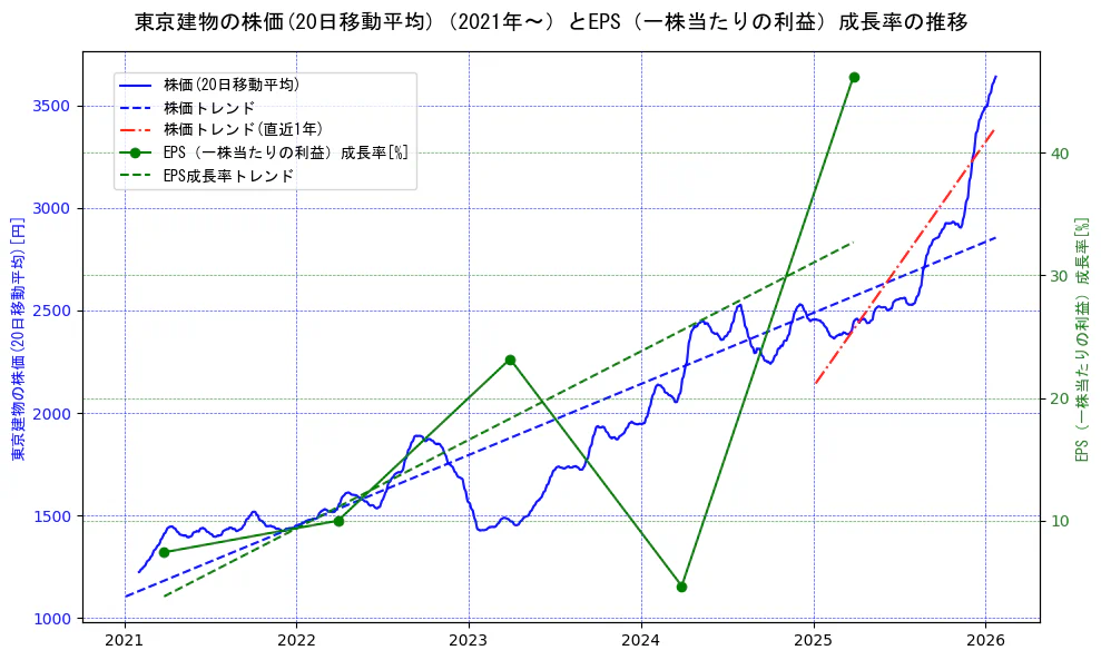 東京建物の過去5年間の株価とEPS（一株当たりの利益）成長率の推移を示す2軸グラフ。株価の回帰直線、EPS（一株当たりの利益）成長率の回帰直線、直近1年間の株価回帰直線を含み、財務指標と市場評価の関係性を視覚化。