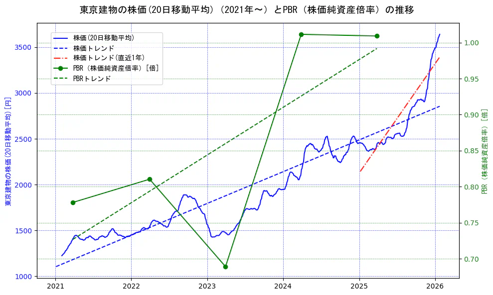 東京建物の過去5年間の株価とPBR（株価純資産倍率）の推移を示す2軸グラフ。株価の回帰直線、PBR（株価純資産倍率）の回帰直線、直近1年間の株価回帰直線を含み、財務指標と市場評価の関係性を視覚化。