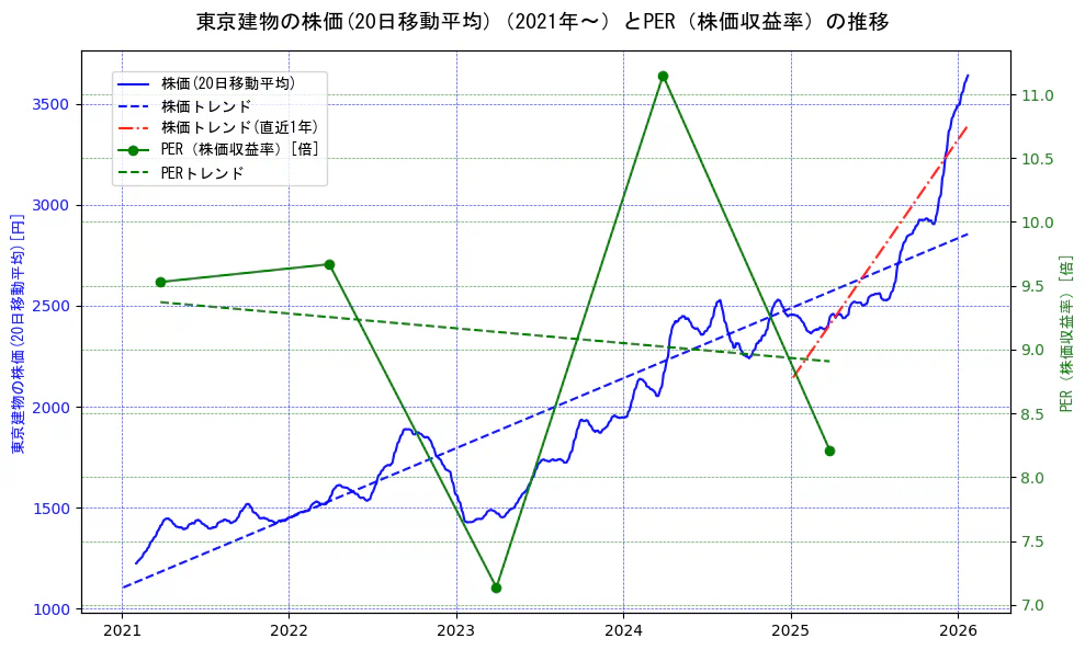 東京建物の過去5年間の株価とPER（株価収益率）の推移を示す2軸グラフ。株価の回帰直線、PER（株価収益率）の回帰直線、直近1年間の株価回帰直線を含み、財務指標と市場評価の関係性を視覚化。