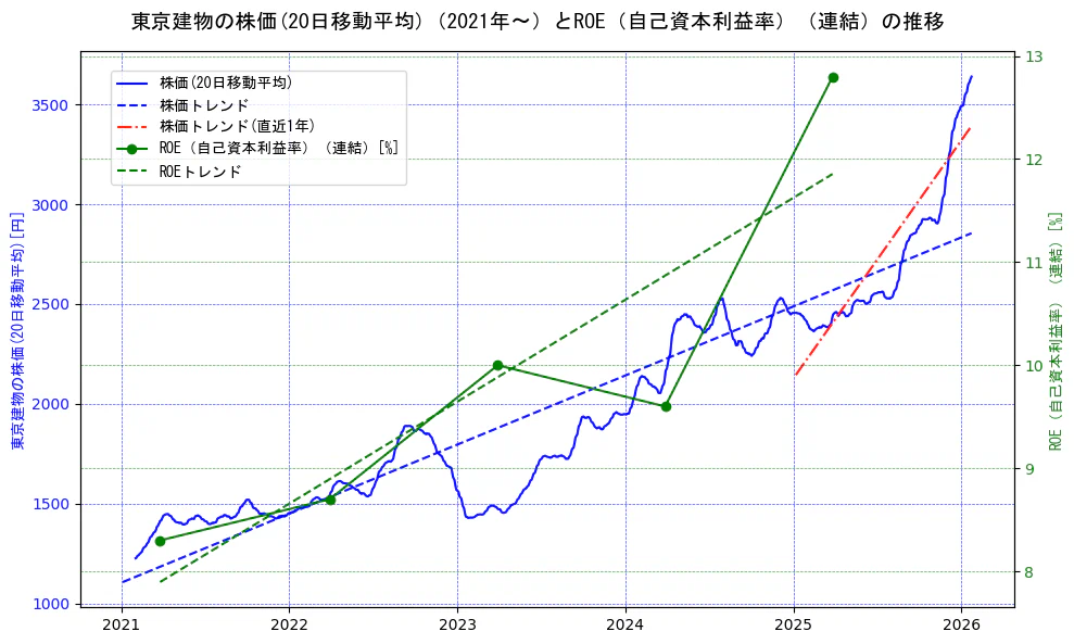 東京建物の過去5年間の株価とROE（自己資本利益率）の推移を示す2軸グラフ。株価の回帰直線、ROE（自己資本利益率）回帰直線、直近1年間の株価回帰直線を含み、業績と市場評価の関係性を視覚化。