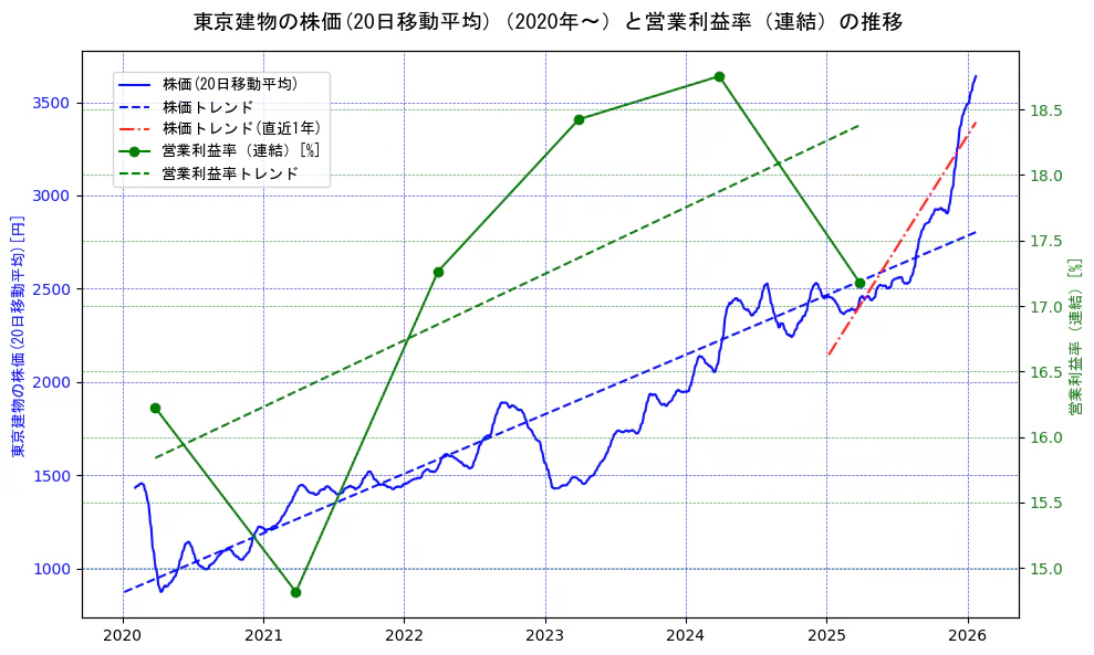 東京建物の過去5年間の株価と営業利益率の推移を示す2軸グラフ。株価の回帰直線、営業利益率の回帰直線、直近1年間の株価回帰直線を含み、業績と市場評価の関係性を視覚化。