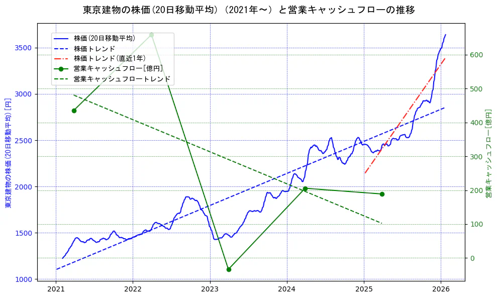 東京建物の過去5年間の株価と営業キャッシュフローの推移を示す2軸グラフ。株価の回帰直線、営業キャッシュフローの回帰直線、直近1年間の株価回帰直線を含み、財務指標と市場評価の関係性を視覚化。