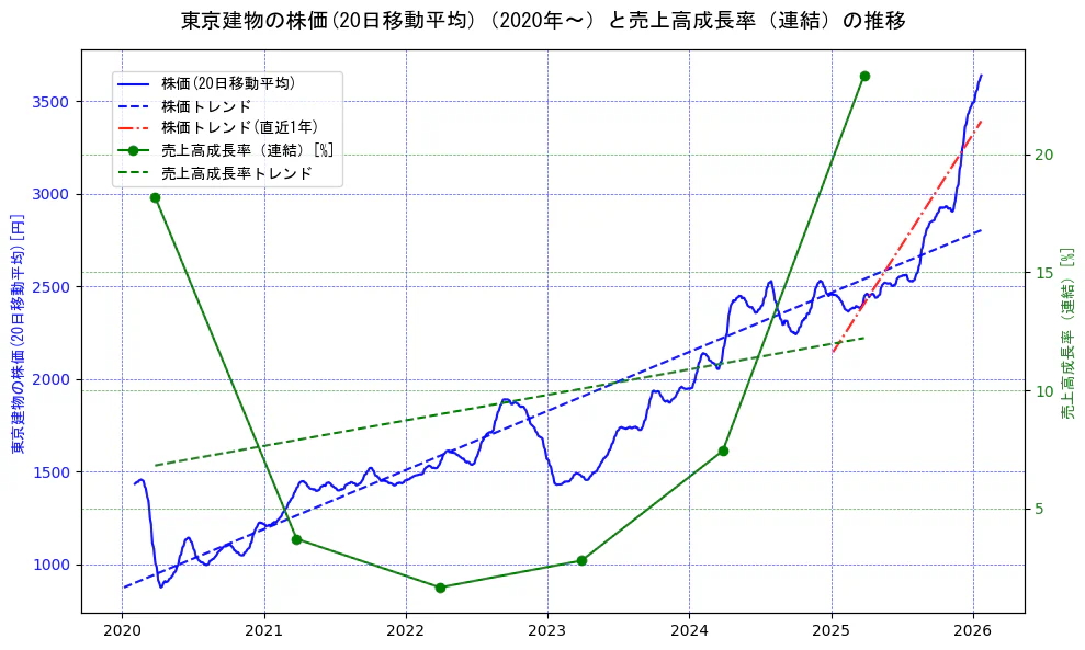 東京建物の過去5年間の株価と売上高成長率の推移を示す2軸グラフ。株価の回帰直線、売上高成長率の回帰直線、直近1年間の株価回帰直線を含み、財務指標と市場評価の関係性を視覚化。