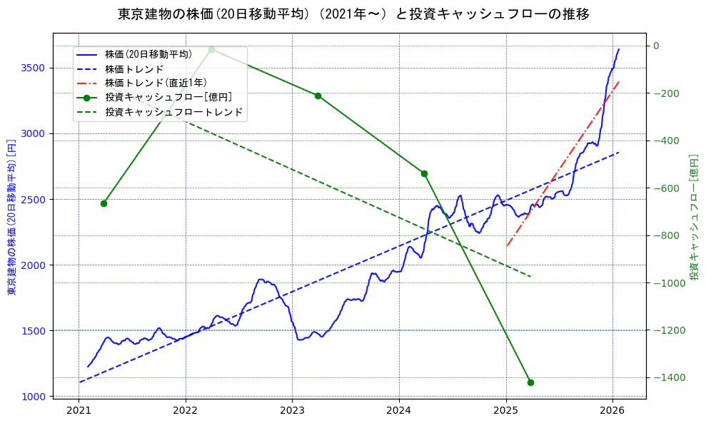 東京建物の過去5年間の株価と投資キャッシュフローの推移を示す2軸グラフ。株価の回帰直線、投資キャッシュフローの回帰直線、直近1年間の株価回帰直線を含み、財務指標と市場評価の関係性を視覚化。
